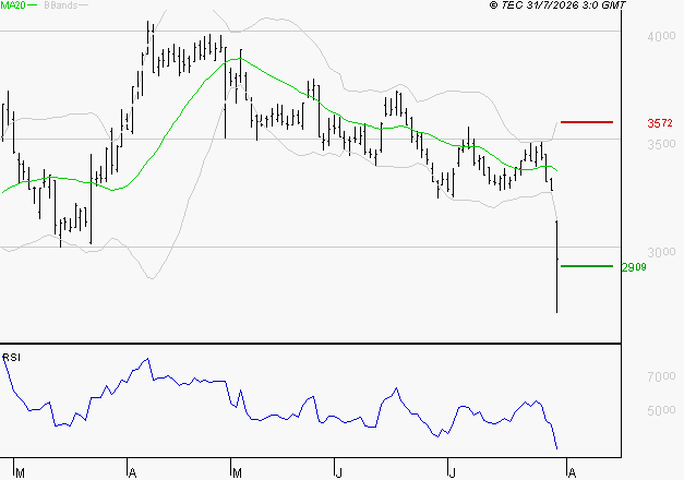 TECHNIP ENERGIES NV : Surveiller le comportement des cours sur les supports