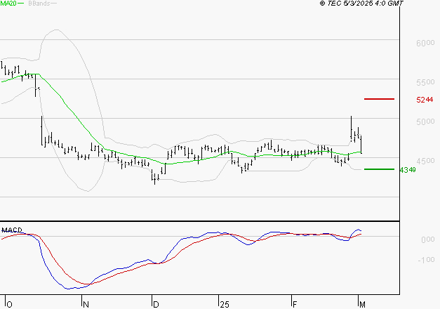 IPSOS : Les cours sont à des niveaux intéressants