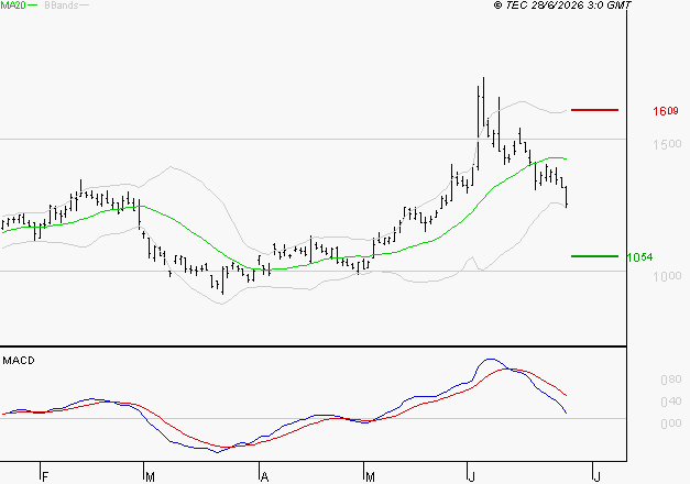 VALEO : Une consolidation vers les supports est probable