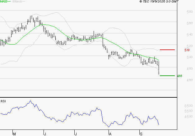 BOLLORE : Baissier mais survendu