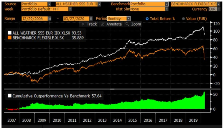Comparaison d'une allocation All Weather par rapport à un indice de fonds flexibles. (Source : Bloomberg, Evariste Quant Research. Bloomberg LP n'est pas responsable de cette analyse.)