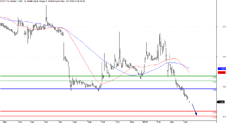L'analyse technique de Stentys. (© Trading Central)