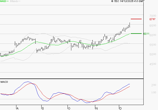 SOCIETE GENERALE : Les signaux haussiers sont intacts