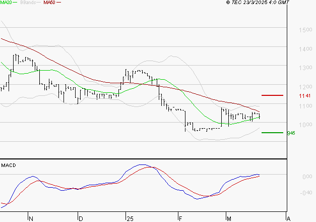 RAMSAY GENERALE : Attendre un test du support