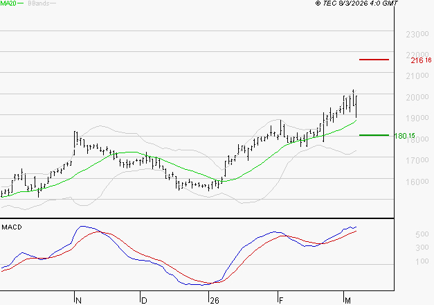 GAZTRANSPORT ET TECHNIGAZ : Le mouvement reste haussier