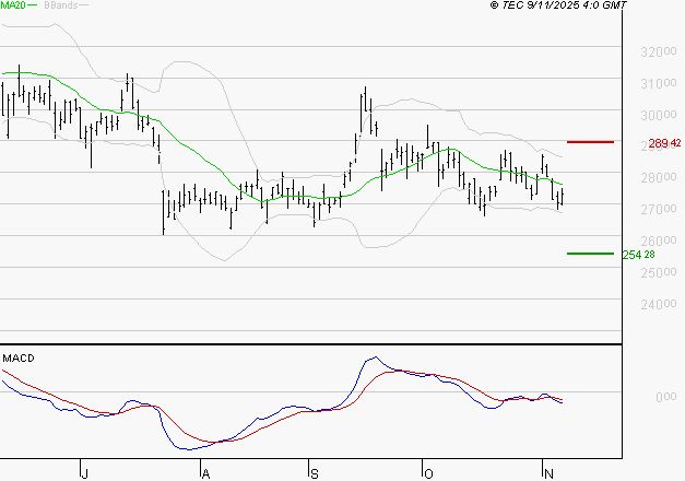 DASSAULT AVIATION : Sous les résistances, une consolidation est probable