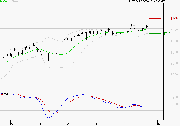 SOCIETE GENERALE : Les signaux haussiers sont intacts