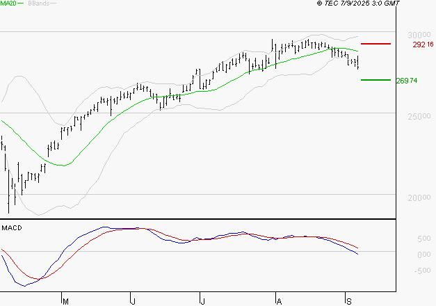 SAFRAN : Sous les résistances, une consolidation est probable