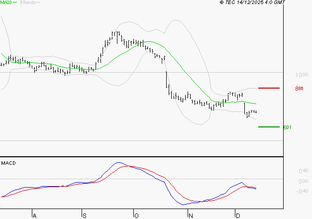 OVH GROUPE : La tendance baissière peut reprendre