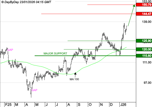 IPSEN : La tendance de fond est clairement orientée à la hausse