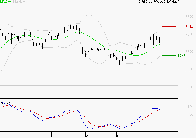 AMUNDI SA : L'indécision domine