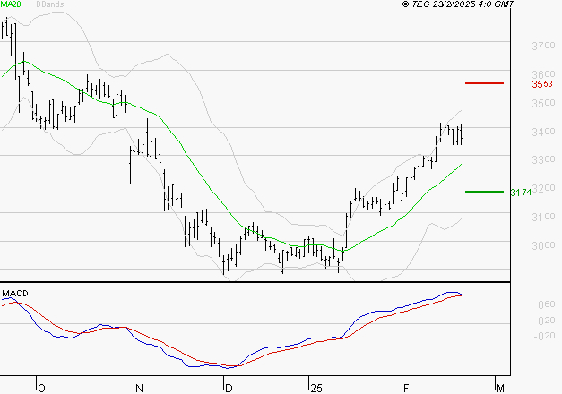 SPIE SA : Le mouvement reste haussier