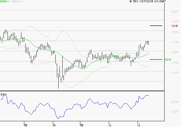 VALLOUREC : Risque de correction sous les résistances