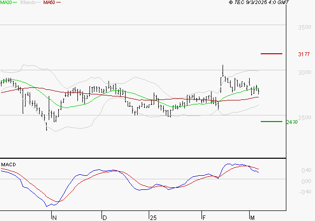 LECTRA : Une consolidation vers les supports est probable