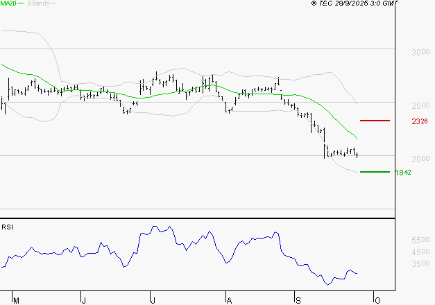 EDENRED : Surveiller le comportement des cours sur les supports