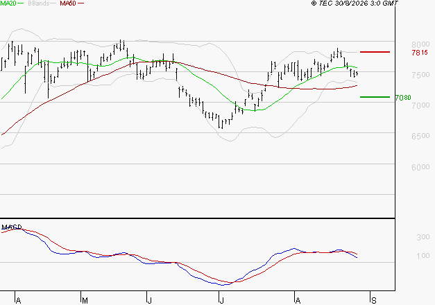 TOTALENERGIES : Une consolidation vers les supports est probable