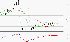 ELIOR : Une consolidation vers les supports est probable