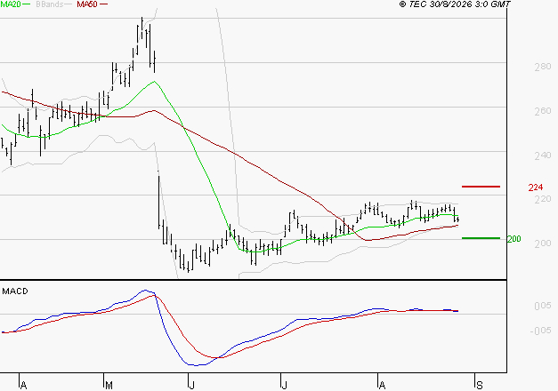 ELIOR : Une consolidation vers les supports est probable