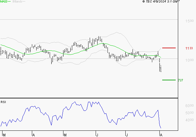WORLDLINE SA : Surveiller le comportement des cours sur les supports