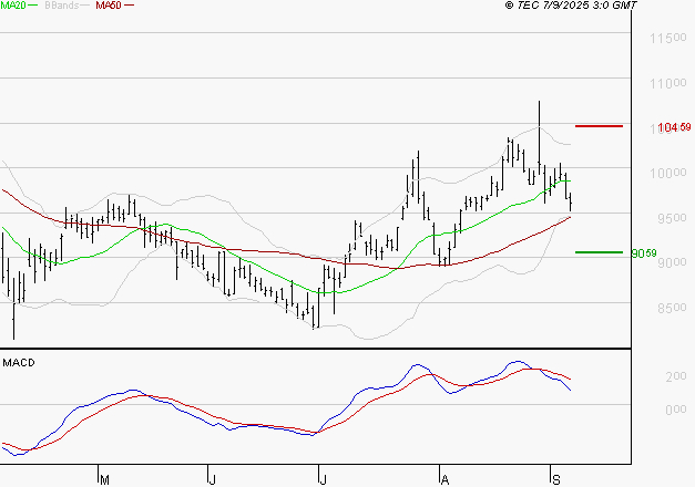 PERNOD RICARD : Une consolidation vers les supports est probable