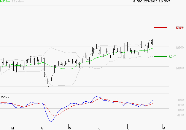 ARGAN : Le mouvement reste haussier