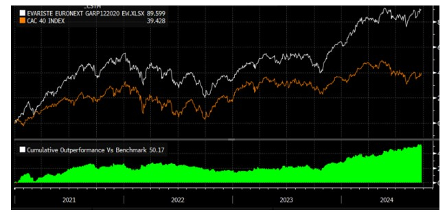 Source : Bloomberg LLP, Evariste Quant Research, Bloomberg n’est pas responsable de cette analyse.
