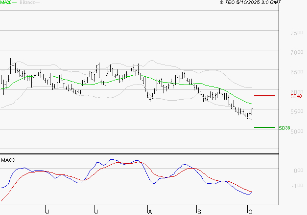 ARKEMA : Sous les résistances, une consolidation est probable
