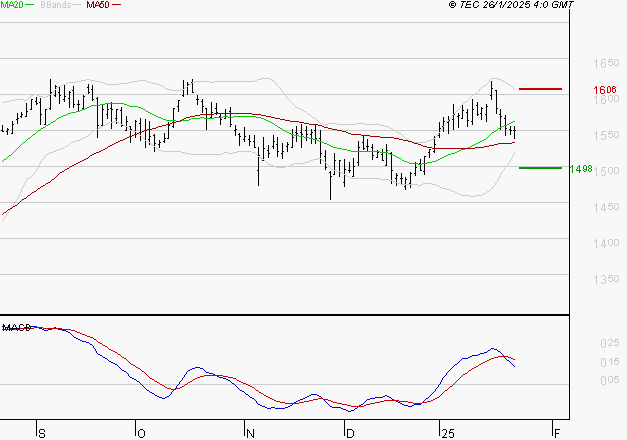 ENGIE : La consolidation peut se poursuivre