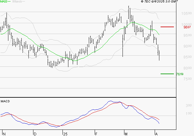 TELEPERFORMANCE : Sous les résistances, une consolidation est probable