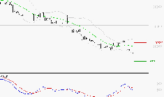 ESSILORLUXOTTICA : Sous les résistances, une consolidation est probable