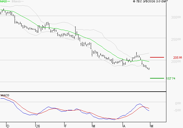 ESSILORLUXOTTICA : Sous les résistances, une consolidation est probable