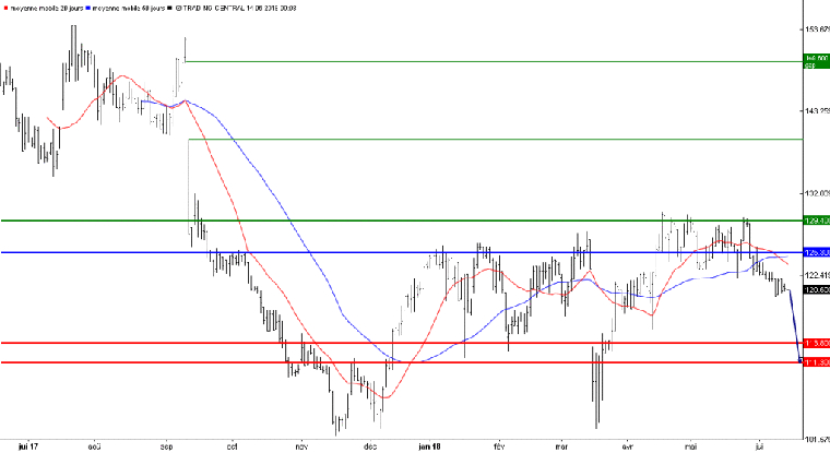 L'analyse technique de Virbac. (© Trading Central)