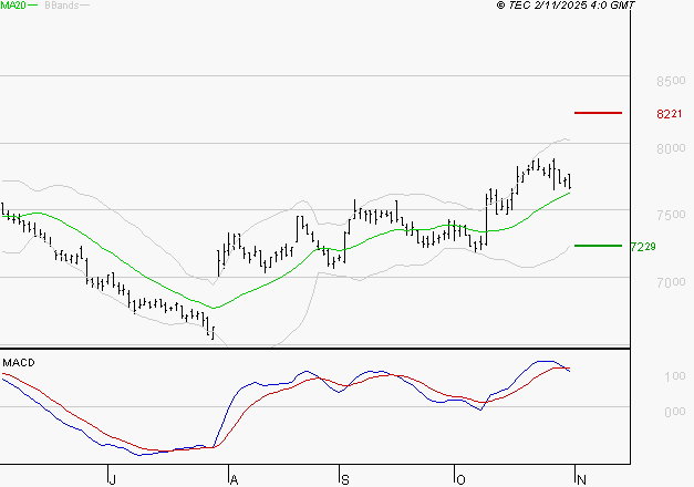 DANONE : La situation technique est plutôt incertaine