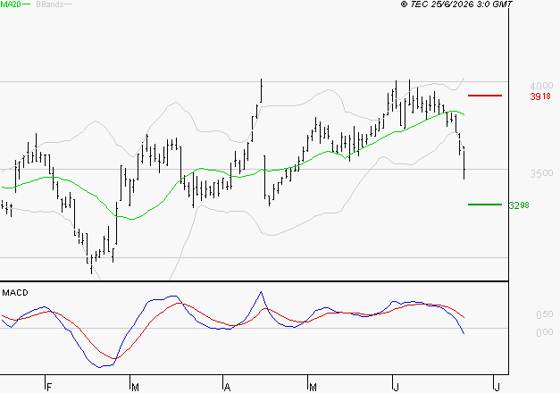 IPSOS : Sous les résistances, une consolidation est probable