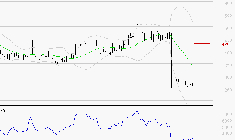 VALNEVA SE : Baissier mais survendu