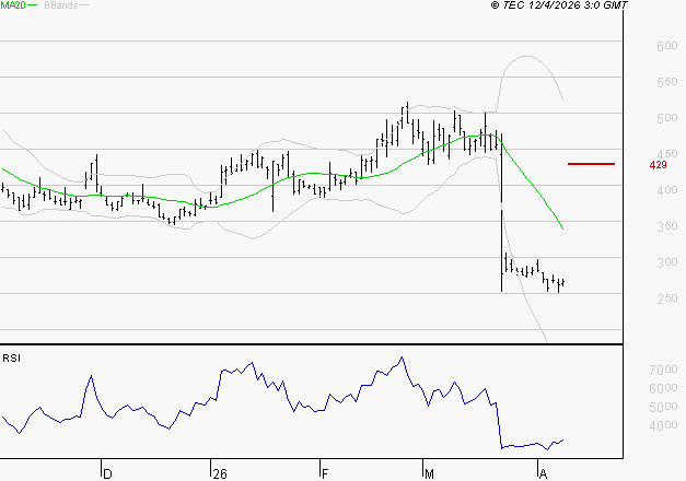 VALNEVA SE : Baissier mais survendu