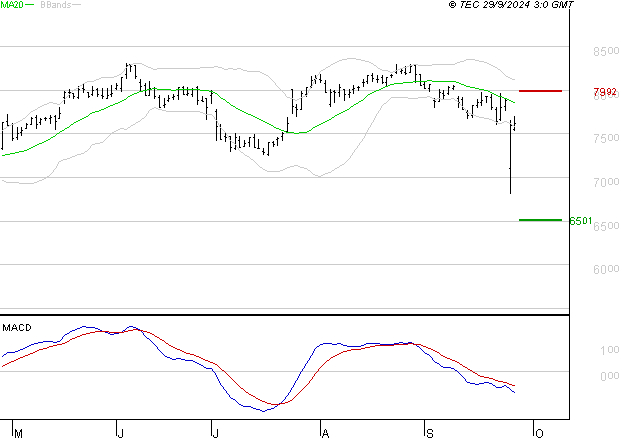SODEXO SA : Sous les résistances, une consolidation est probable