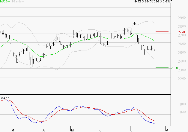 ELIS SA : Sous les résistances, une consolidation est probable