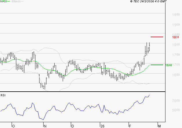 CARMILA : Risque de correction sous les résistances