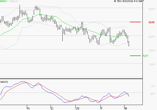 SANOFI : Sous les résistances, une consolidation est probable
