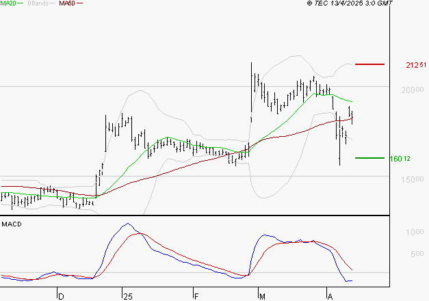 VUSIONGROUP : Sous les résistances, une consolidation est probable