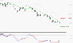 BOUYGUES : Attendre un test du support