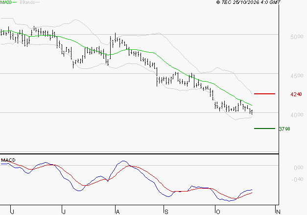 BOUYGUES : Attendre un test du support