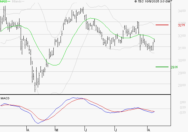 MICHELIN : La tendance baissière peut reprendre