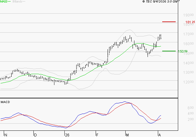 IPSEN : Les signaux haussiers sont intacts