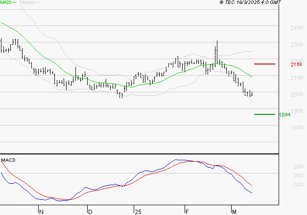 TIKEHAU CAPITAL : Sous les résistances, une consolidation est probable