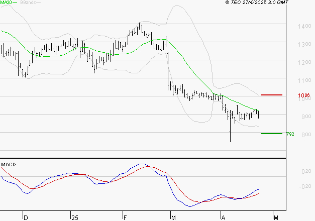 NEXITY : Retour possible sur les supports