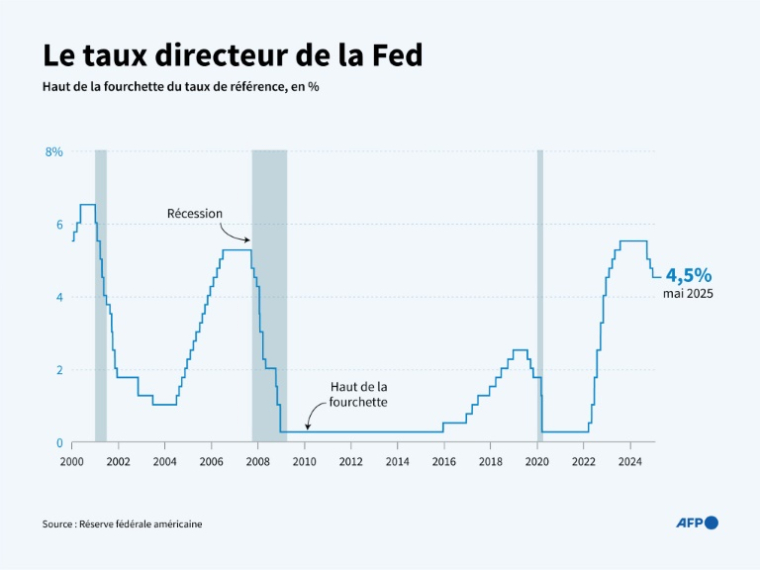 Evolution du taux directeur de la Réserve fédérale américaine ( AFP / Corin FAIFE )