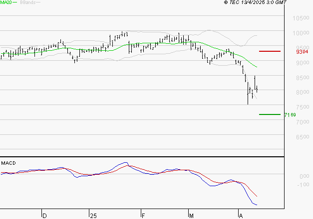 WENDEL : Sous les résistances, une consolidation est probable