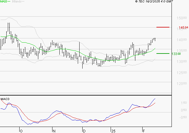 STEF : Les signaux haussiers sont intacts